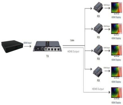 SAXXON LKV714PRO- Kit Extensor HDMI de 4 Puertos/ Resolucion 1080p/ Hasta 40 metros/ Cat 6/ 6A/ 7/ Loop HDMI/ Transmisor IR/ Plug and play